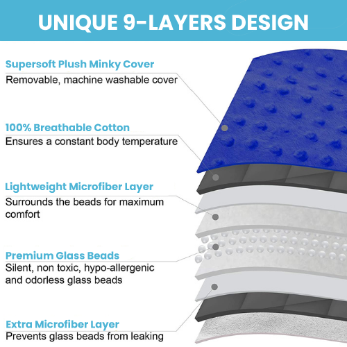 Illustration showing the unique 9-layers design of the Blue Dream 7lb Kids Weighted Blanket | Calming Sensory Blanket for Ages 5–10, highlighting a supersoft plush minky cover, breathable cotton, microfiber layers, premium glass beads, and leak prevention features for comfort and sensory benefits.